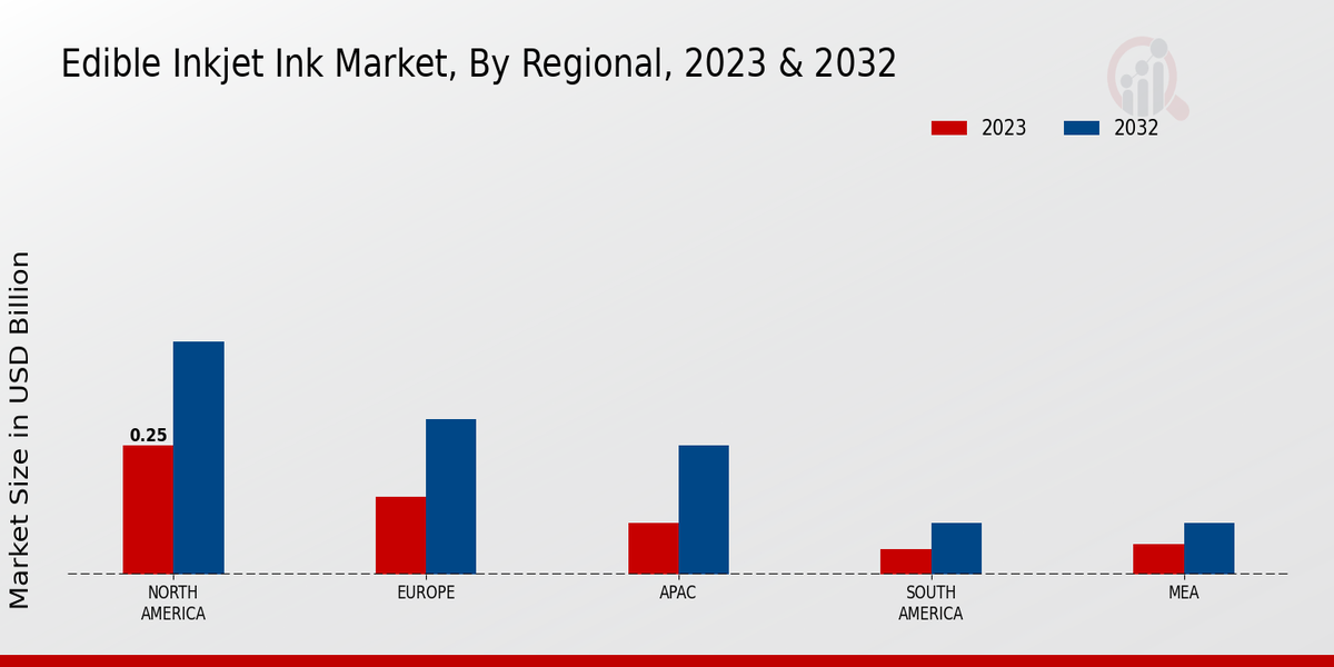 Edible Inkjet Ink Market Regional Insights  