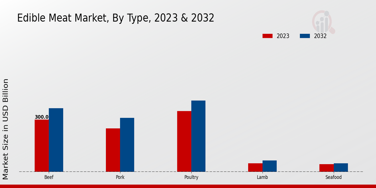 Edible Meat Market By Type 2023 & 2032