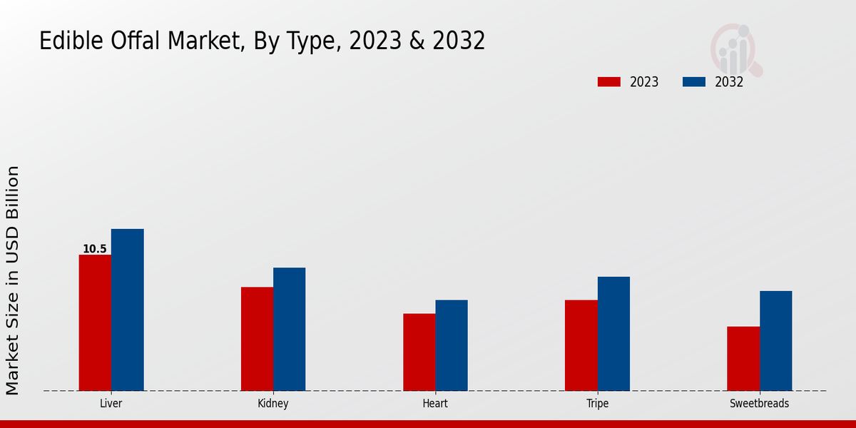 Edible Offal Market Type Insights