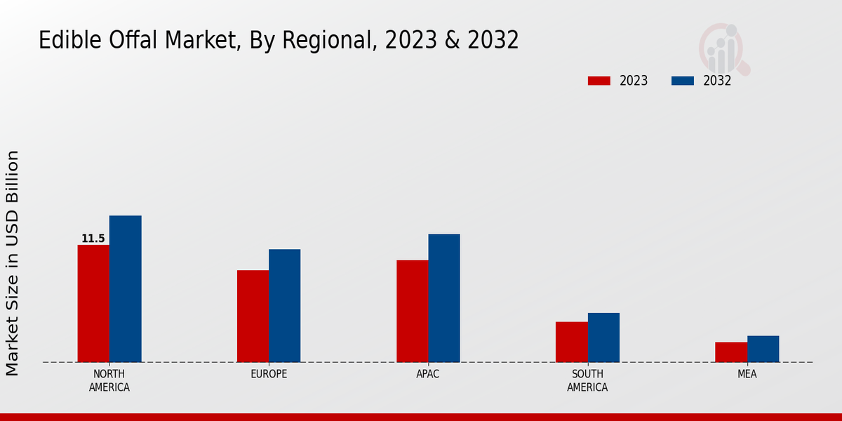 Edible Offal Market Regional Insights