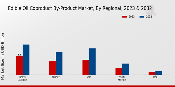 Edible Oil Coproduct By-Product Market By Regional