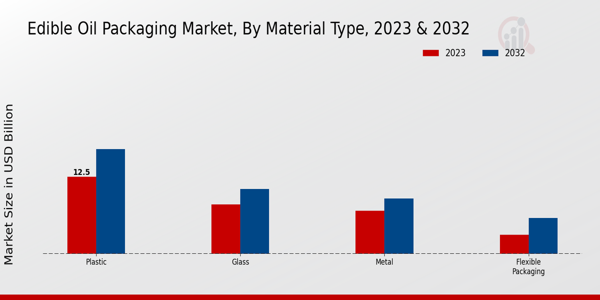 Edible Oil Packaging Market Material Type Insights