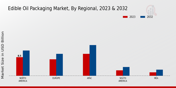 Edible Oil Packaging Market Regional Insights