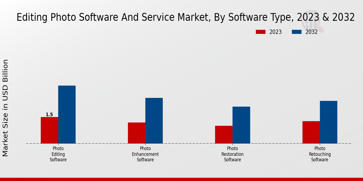 Editing Photo Software and Service Market Software Type Insights  