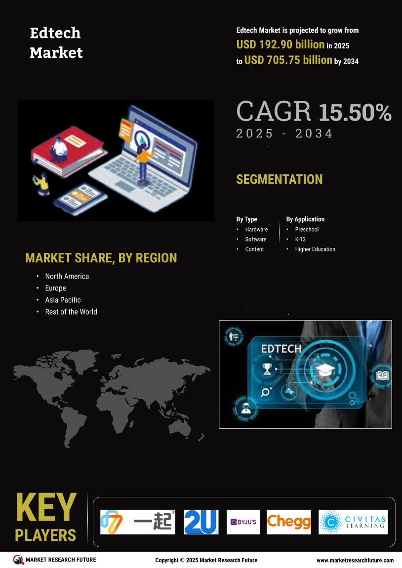 Edtech Market