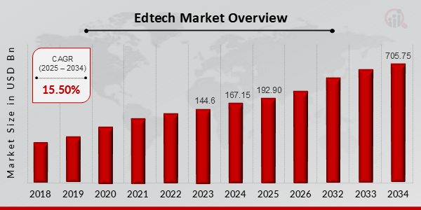 Edtech Market Overview 2025-2034