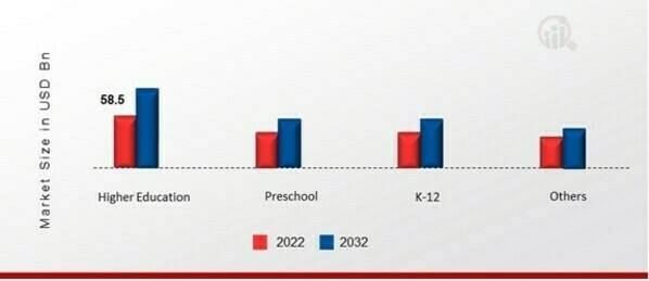 Edtech Market Size, Share Forecast 2032 | MRFR