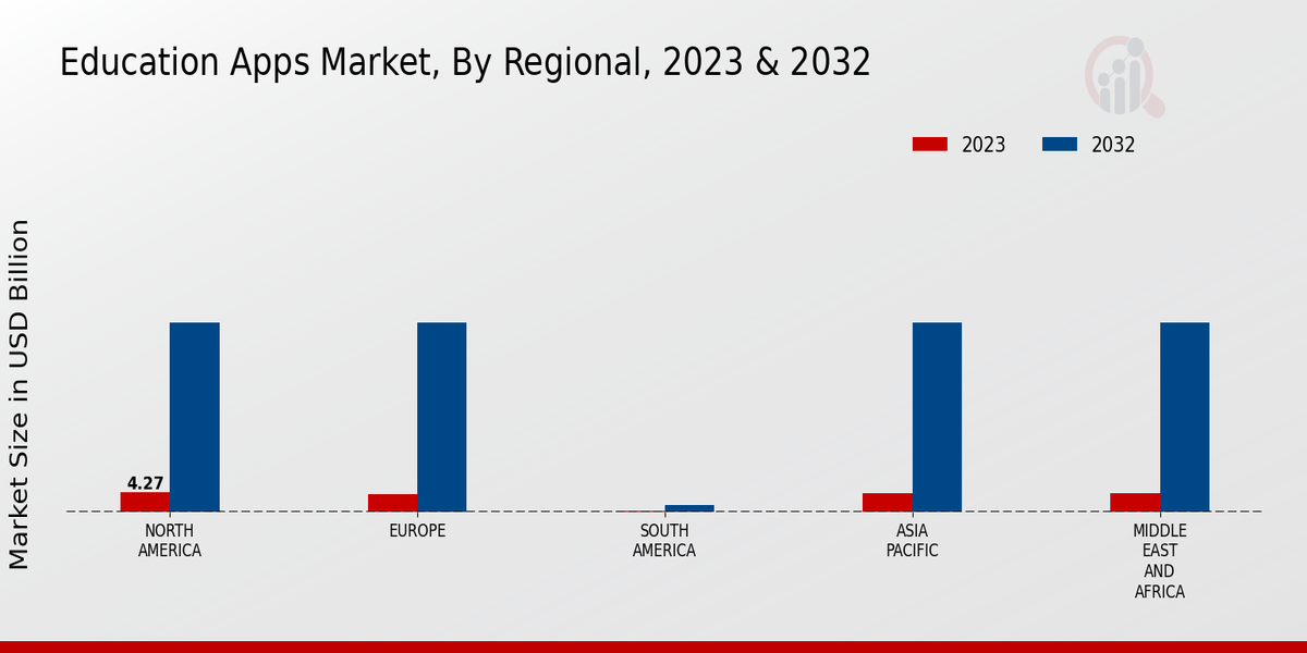 Education Apps Market by Region