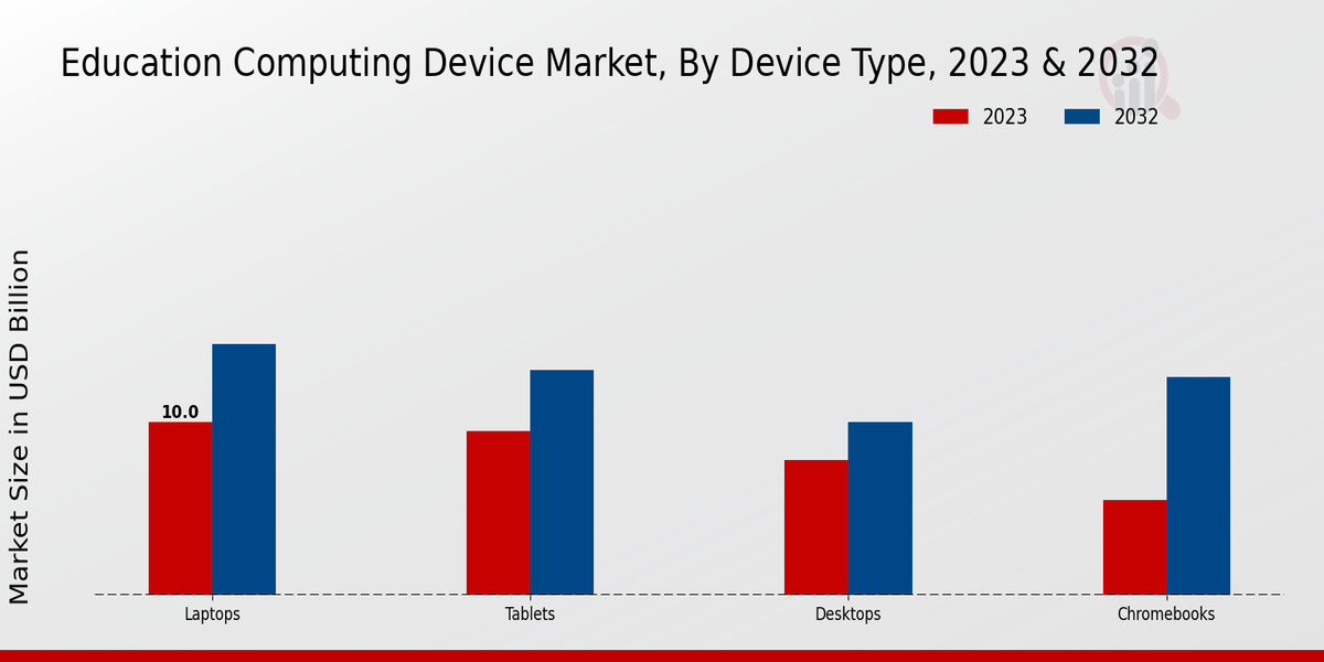 Education Computing Device Market Device Type Insights