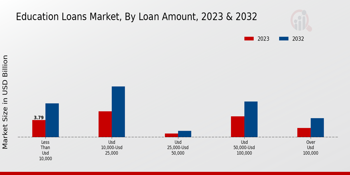 Education Loans Market Loan Amount Insights