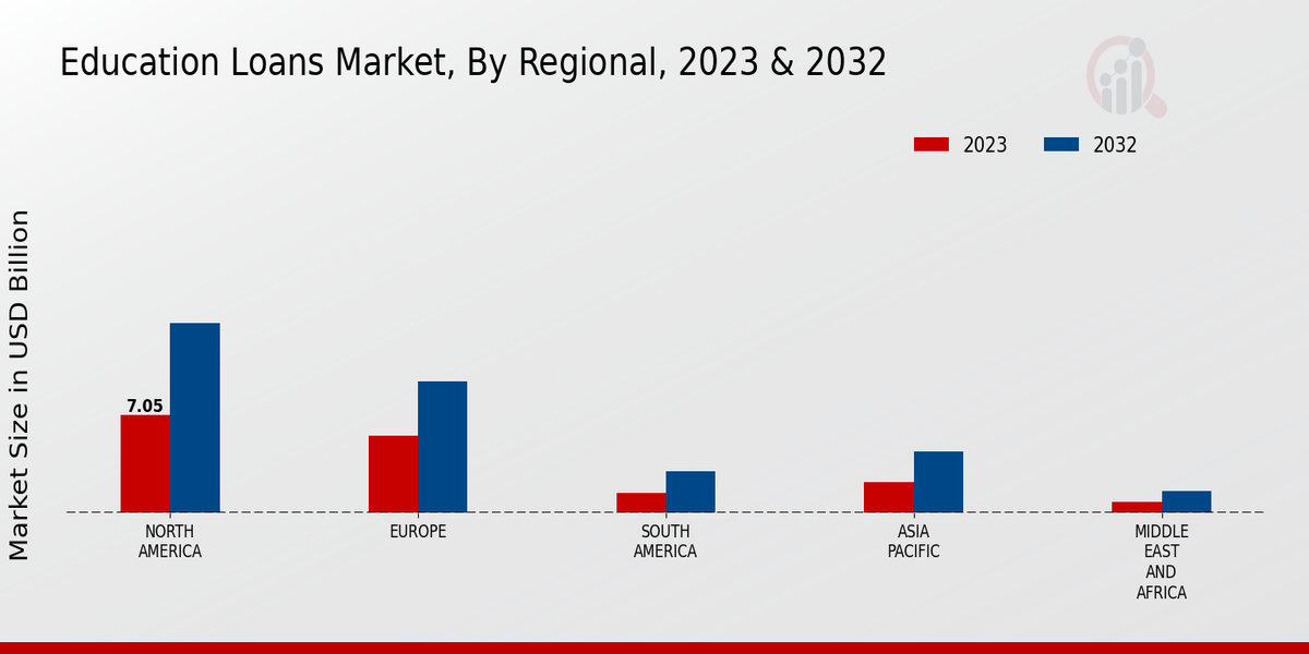 Education Loans Market Regional Insights