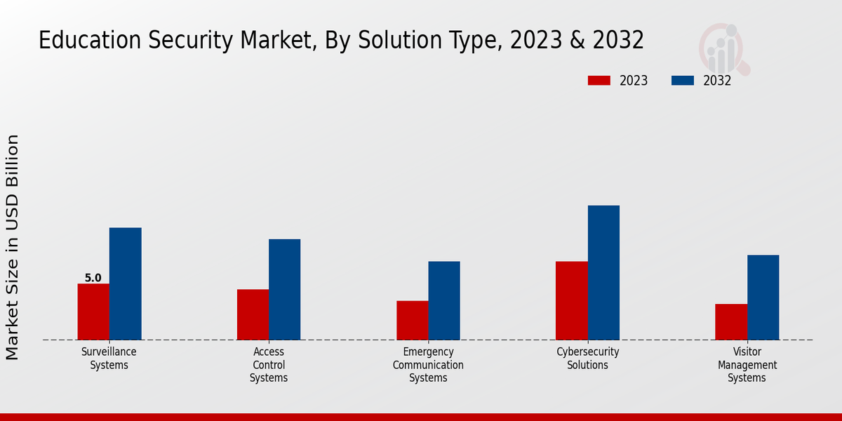 Education Security Market Solution Type Insights  