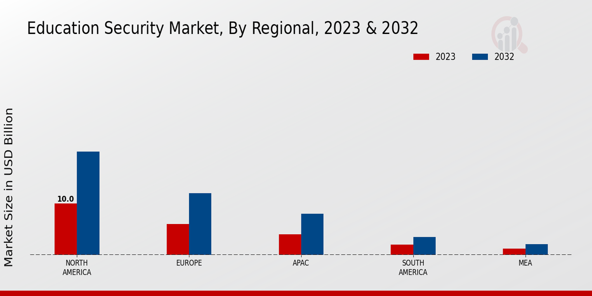 Education Security Market Regional Insights  