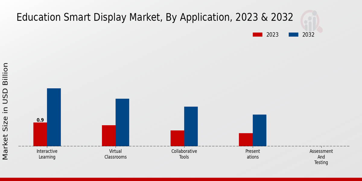 Education Smart Display Market Application Insights