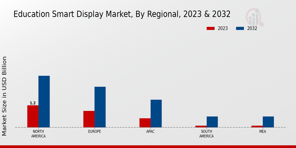 Education Smart Display Market Connectivity Insights