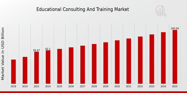 Educational Consulting And Training Market size