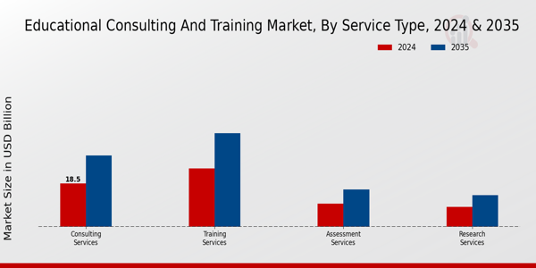 Educational Consulting And Training Market Segment