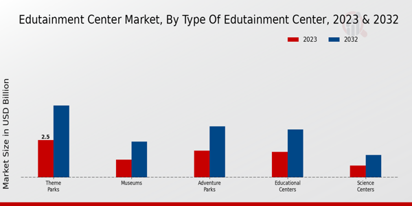 Edutainment Center Market Type of Edutainment Center Insights