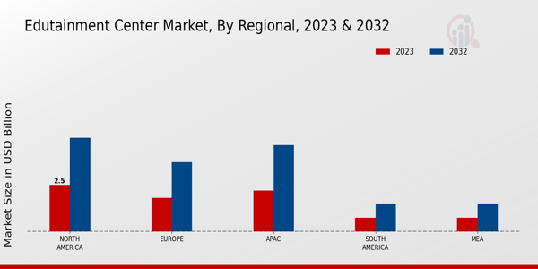 Edutainment Center Market Regional Insights