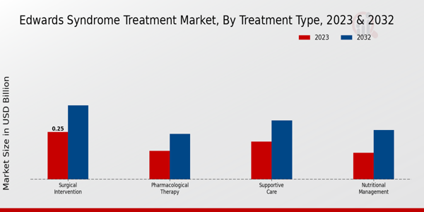 Edwards Syndrome Treatment Market by Treatment Type