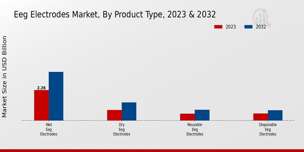 Eeg Electrodes Market Product Type