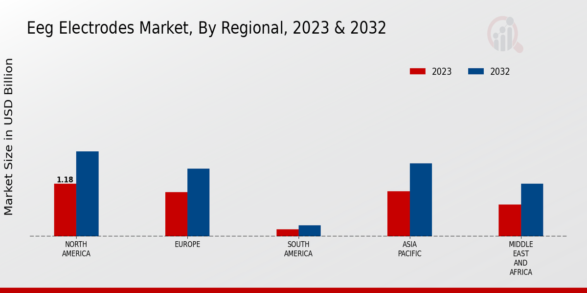 Eeg Electrodes Market Regional