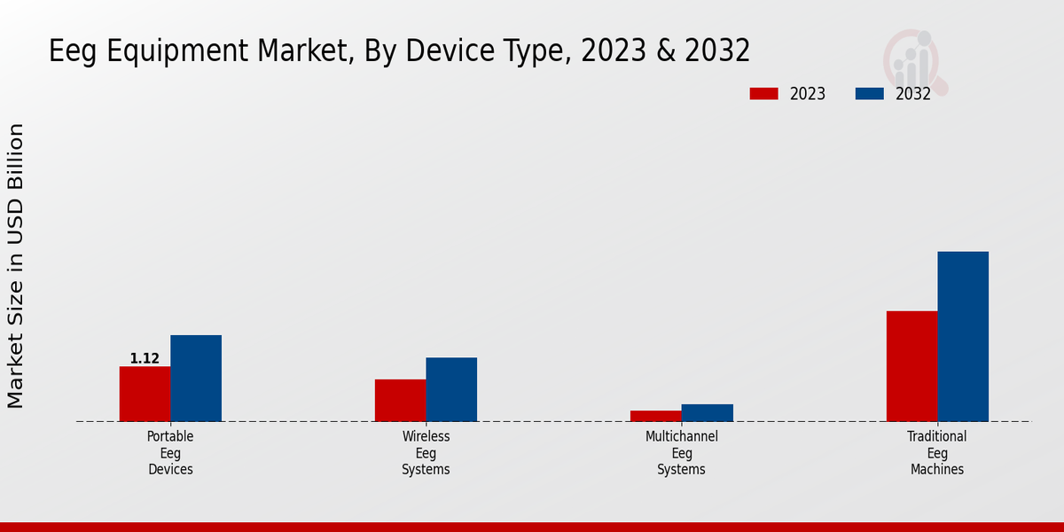 EEG Equipment Market Device Type Insights