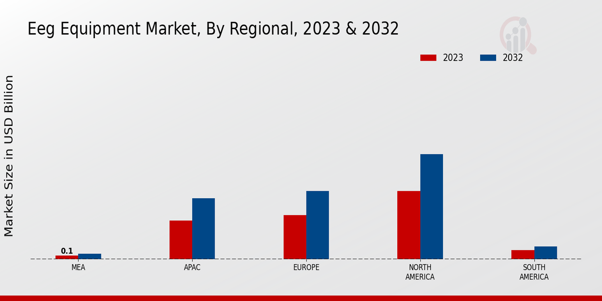 EEG Equipment Market Regional Insights