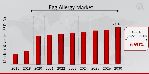 Egg Allergy Market
