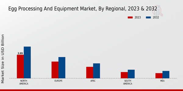 Egg Processing and Equipment Market By Regional