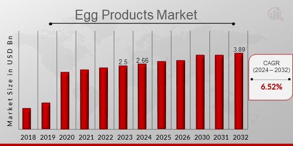 Egg Products Market Overview