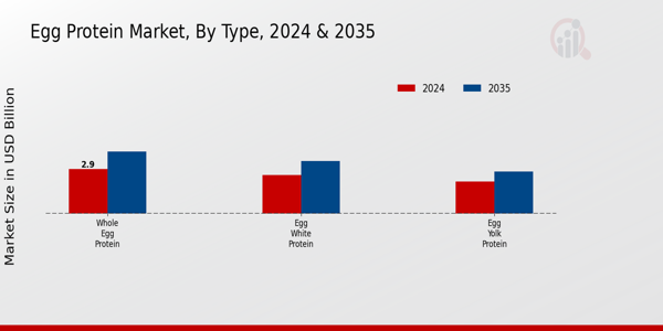 Egg Protein Market Type Insights