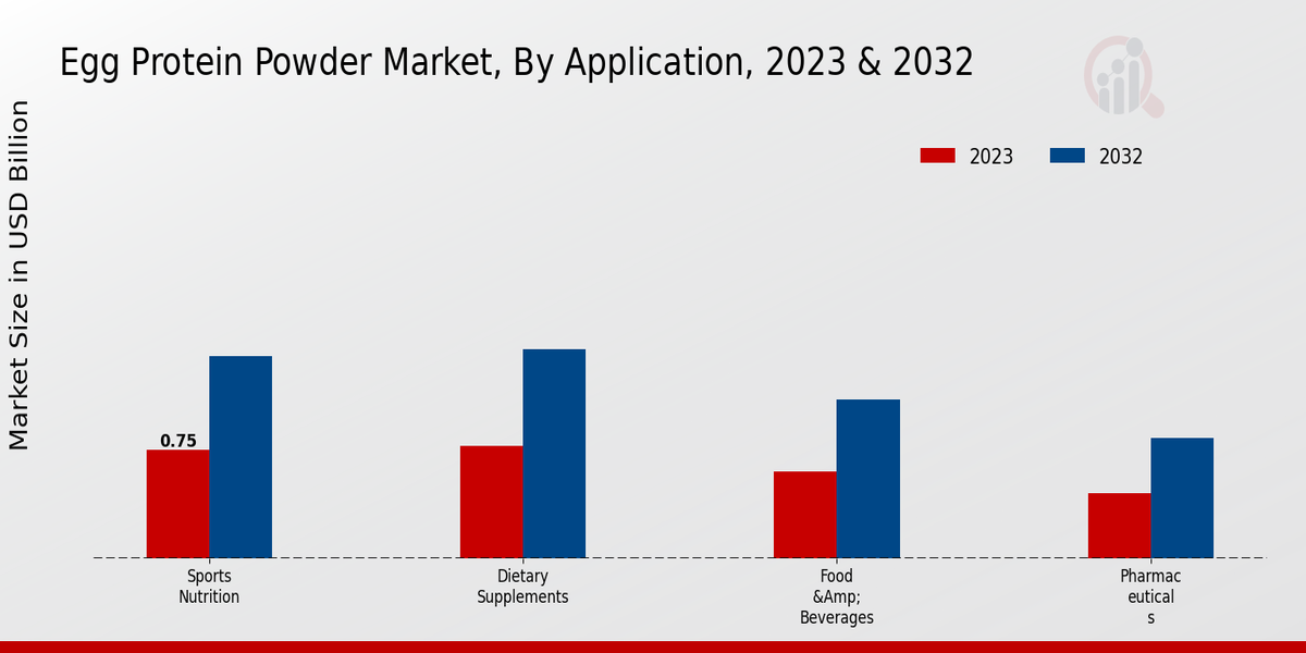 Egg Protein Powder Market Application Insights   