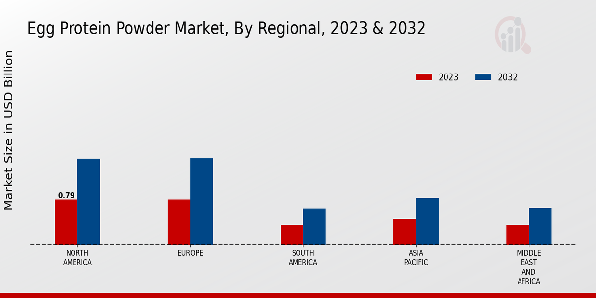 Egg Protein Powder Market Regional Insights   