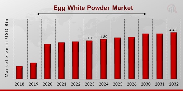 Egg White Powder Market Overview