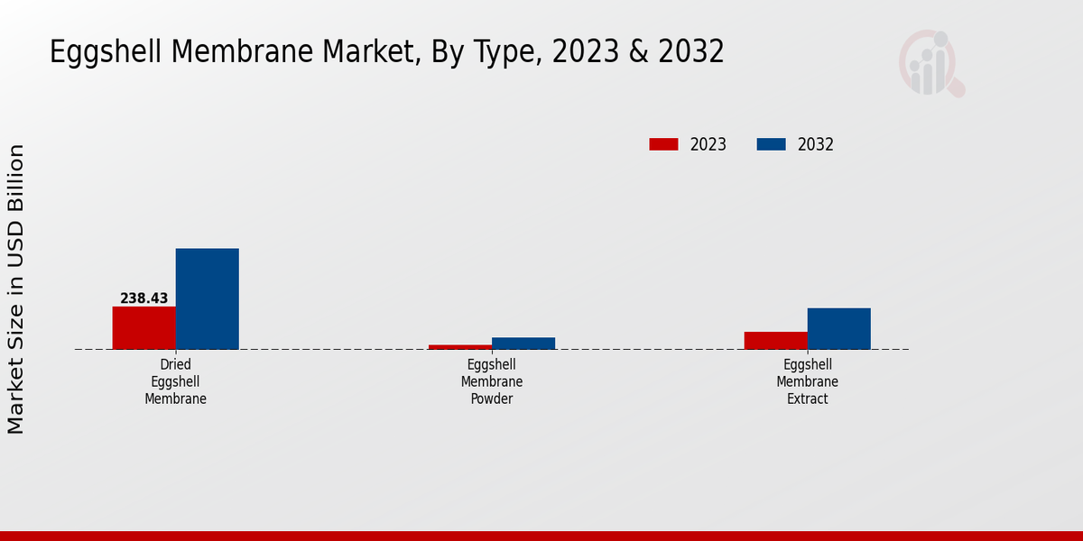 Eggshell Membrane Market Type Insights