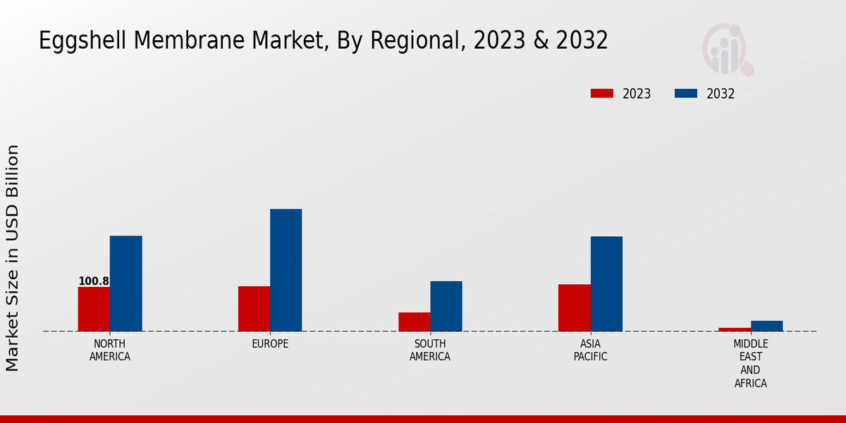 Eggshell Membrane Market Regional Insights