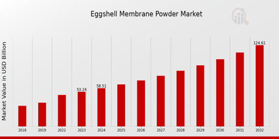 Eggshell Membrane Powder Market Overview