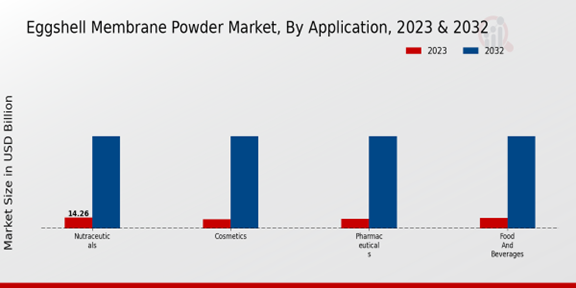 Eggshell Membrane Powder Market by Application