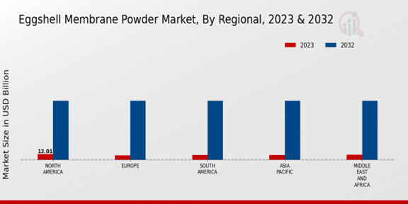 Eggshell Membrane Powder Market by Regional