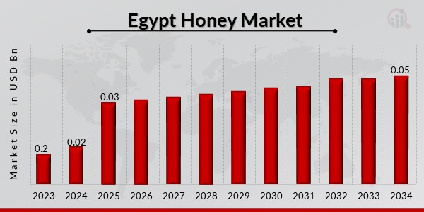 Egypt Honey Market Overview