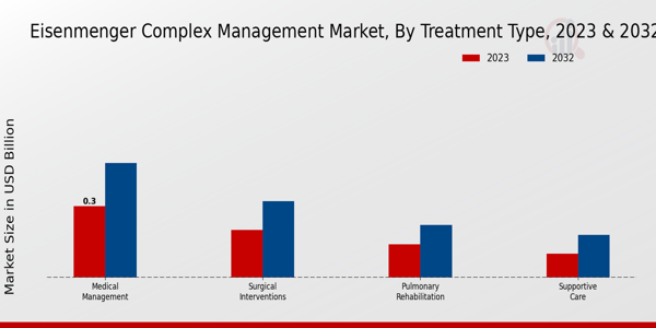 Eisenmenger Complex Management Market By Treatment Type 