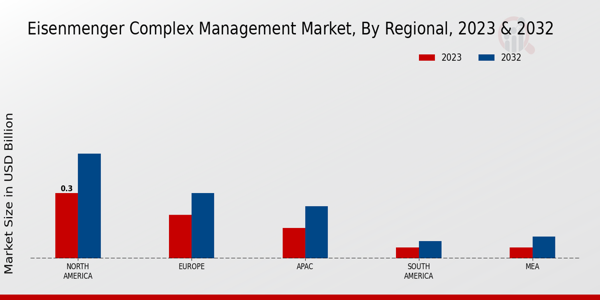 Eisenmenger Complex Management Market By Regional 