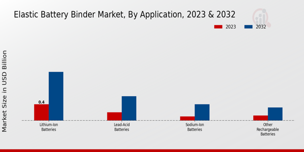 Elastic Battery Binder Market By Application