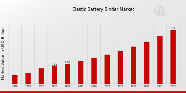 Elastic Battery Binder Market Overview