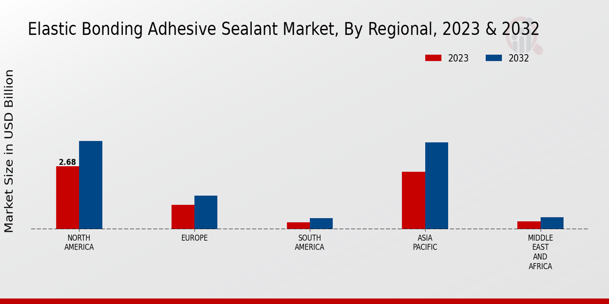 Elastic Bonding Adhesive Sealant Market By Regional