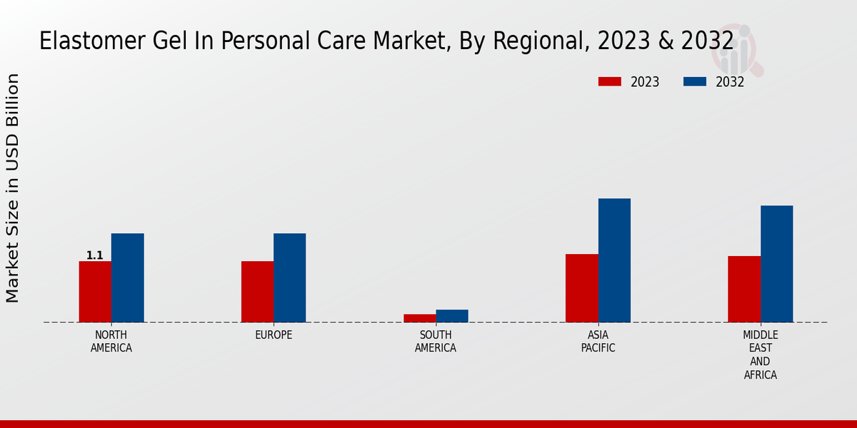 Elastomer Gel In Personal Care Market By Regional