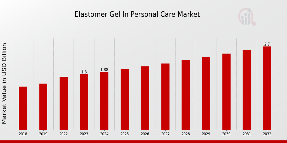 Elastomer Gel In Personal Care Market Overview