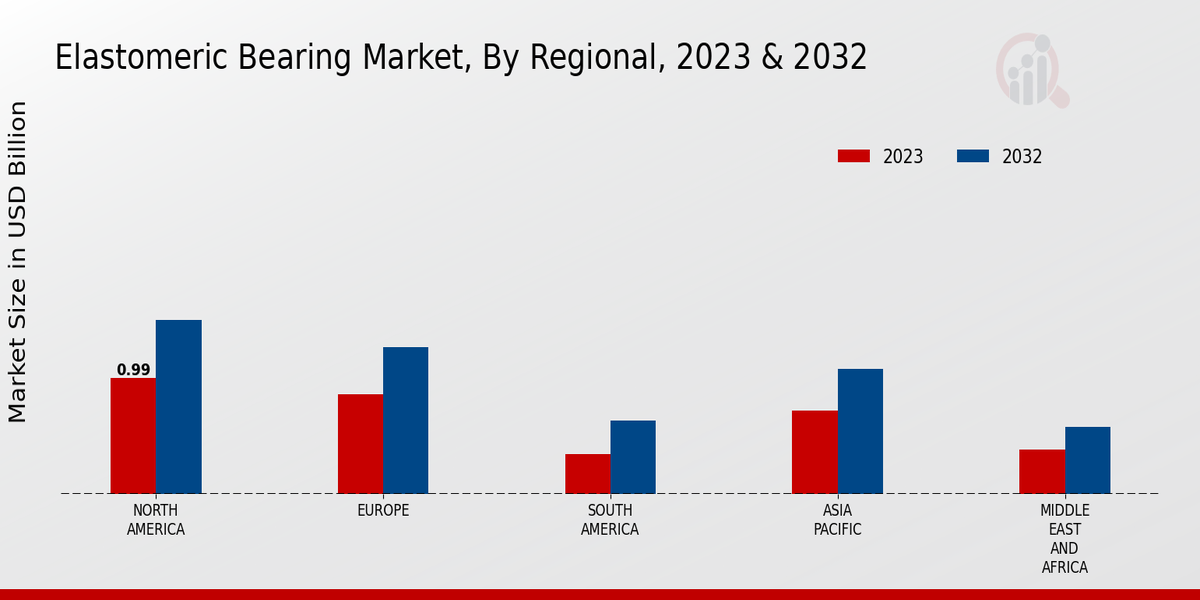 Elastomeric Bearing Market Regional Insights