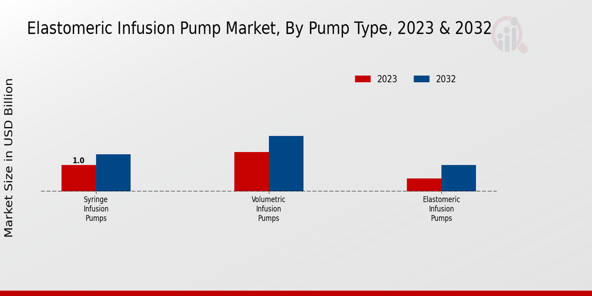 Elastomeric Infusion Pump Market By Type 2023 & 2032